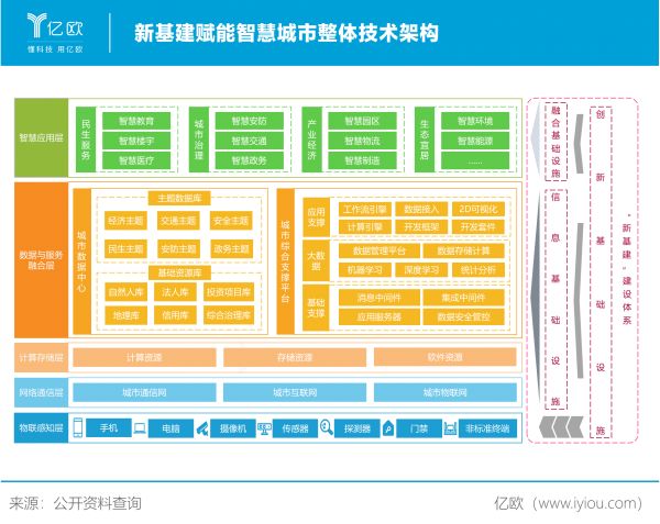 新基建賦能智慧城市技術(shù)架構(gòu)