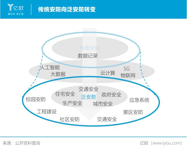 传统安防向泛安防转变