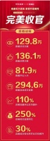 卧室成为宅一族最爱空间！京东家装节床品类成交额同比增长200%