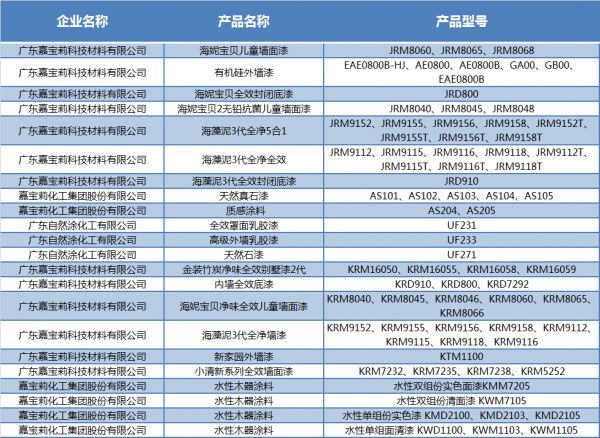 厲害！嘉寶莉高達(dá)78款產(chǎn)品被認(rèn)定為國家“綠色設(shè)計(jì)產(chǎn)品”