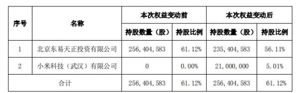 小米科技以實際行動認(rèn)可東易日盛的估值和實力