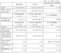 水星家纺前三季度净利润约1.73亿元，同比下降19.32%