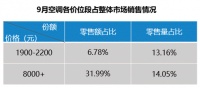 环比降8成！低价位空调销量不小，销额却少，还要降价吗？