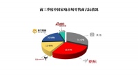 11.11开门红京东家电卖爆了！ 高端烟灶套装成交额同比增长300%