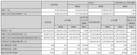 居然之家第三季度实现营业收入23.05亿元，同比增长4.16%