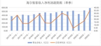 被质疑"去海外喝汤",如今业绩爆发,只是海尔智家开场!
