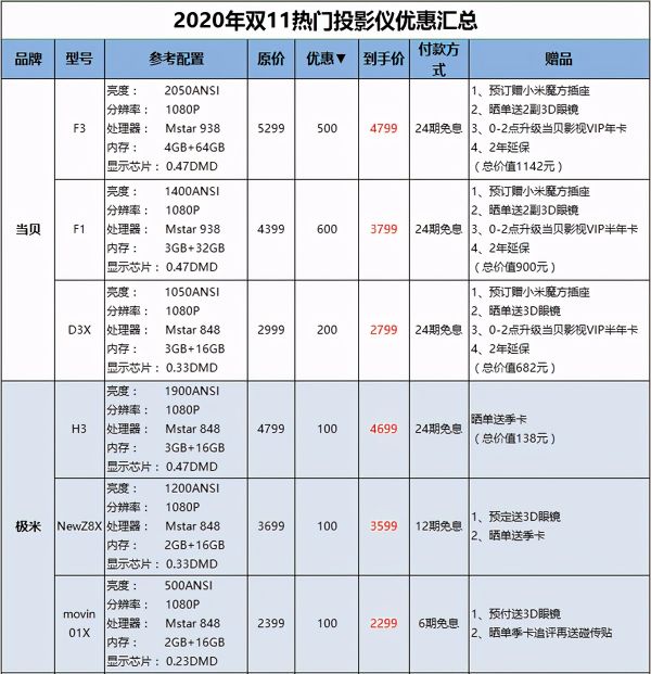 2020雙十一買投影儀劃算不？還有人蒙在鼓里，投影的遮羞布都