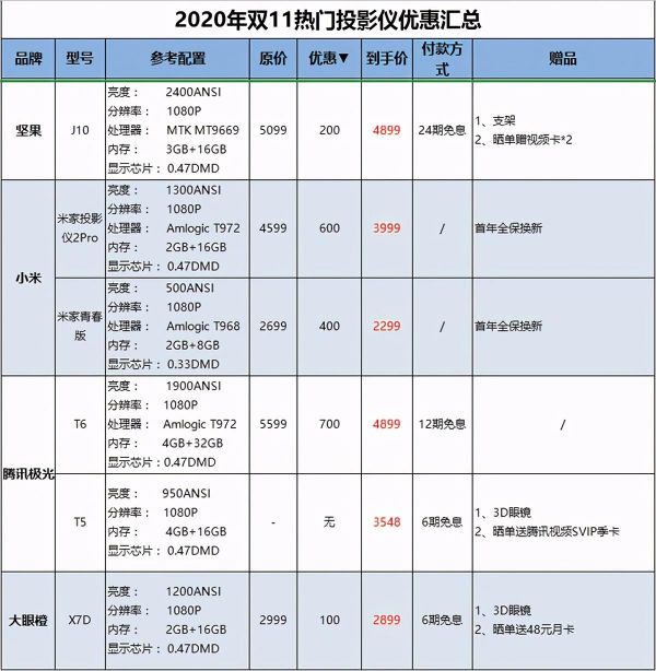 2020雙十一買投影儀劃算不？還有人蒙在鼓里，投影的遮羞布都