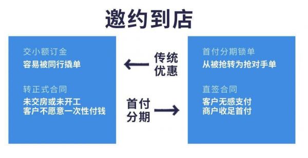 美家時貸：巧用首付分期，讓您百發(fā)百中