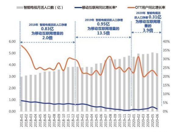 OTT大屏深拓短視頻生態(tài) 誰(shuí)是破圈賦能的實(shí)力玩家？