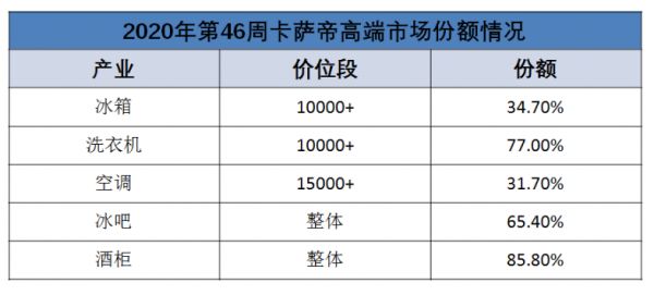 卡薩帝：心里裝著用戶，才能拿到想要的第一