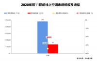 空调市场加速割裂，三巨头仅海尔正向增长