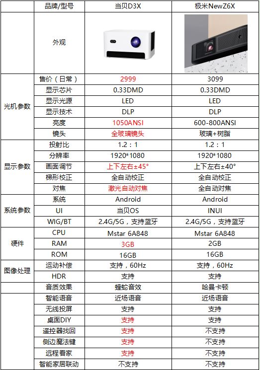 極米NEW Z6X和當(dāng)貝D3X買哪個？都是3000元價位檔，