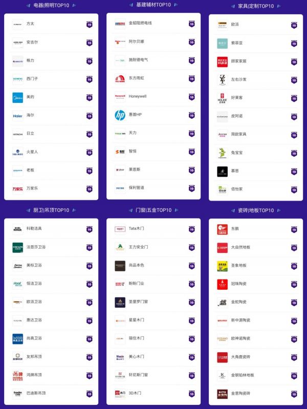 土巴兔中國家裝品牌TOP榜重磅揭曉 用戶專家共同票選“明星企業(yè)”