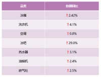 从领先一步，到引领之路，解读卡萨帝高端第一背后