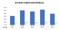 第52周冰箱市场3位数增长！高端产品是主力，海尔冰箱仍第一