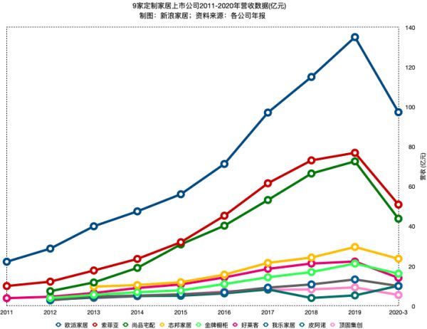 「一線」盤點(diǎn)③冒險(xiǎn)與高回報(bào)：定制家居未來(lái)20年增長(zhǎng)的邏輯