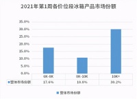 2021年首周：冰箱均价再上涨！高端产品成第一拉动力