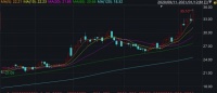 3个月涨六成！海尔智家今日股价涨幅超7%