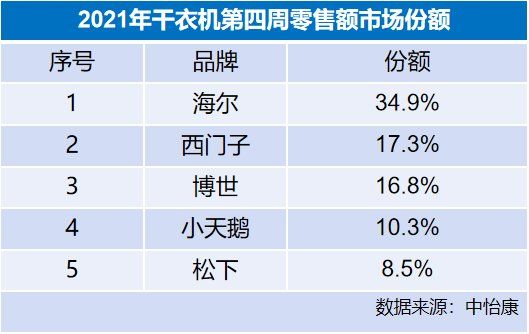 2021干衣機(jī)開年市場盤點(diǎn)：品牌集中度高，海爾份額增速雙第一