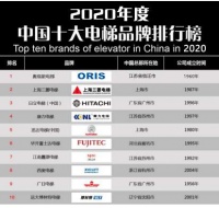 【重磅】2020年度電梯品牌排行榜前十名 奧瑞斯電梯榮登榜首