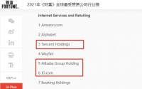 全球最受贊賞公司：騰訊、海爾智家等8家中國(guó)企業(yè)入選