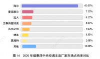 份額不降反升！超40家品牌涌入，海爾磁懸浮空調(diào)占比超61%