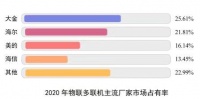 海尔智家又一增长点！物联多联机增幅114%，创行业最快速