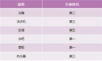 行业TOP2再下5城！卡萨帝开年告捷