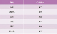 宅家过年带火家电消费！中怡康1-6周：卡萨帝站稳行业TOP2