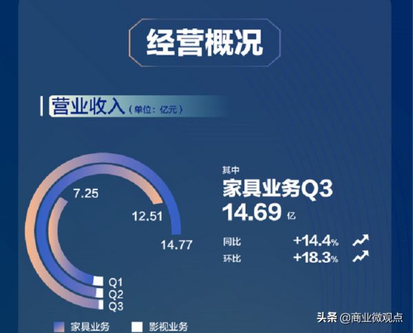 剝離影視業(yè)務專心主業(yè) 喜臨門此舉讓市場給出正面評價