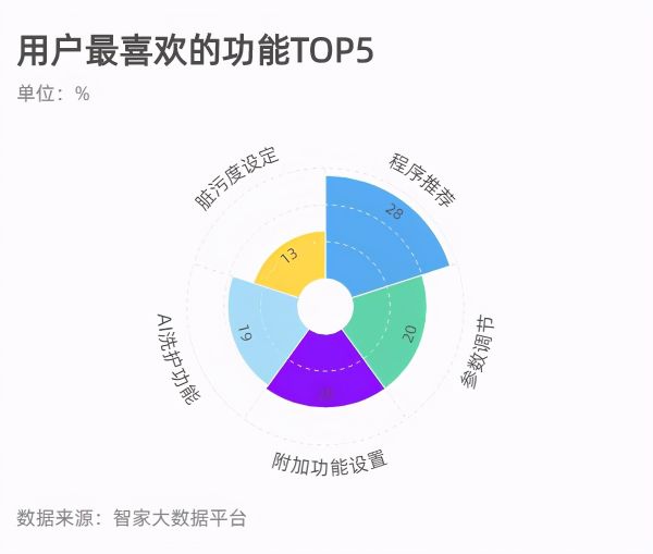 海爾衣聯(lián)網(wǎng)大數(shù)據(jù)：每賣2臺智能洗衣機就有1臺是海爾的