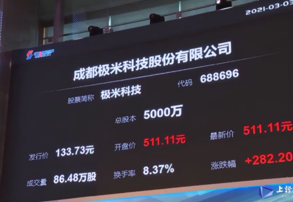 極米股票怎么樣？暴漲3倍，當貝銷量同比超350%前10品牌