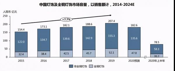 月影家居高居全銅燈飾銷量榜首，啟領(lǐng)未來