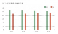 女性购房市场崛起！为购房，宠物、包包、健身……通通可以搁置