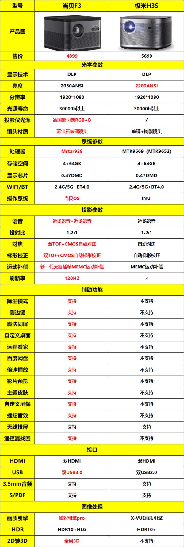 極米H3S值不值得買？極米H3S和當(dāng)貝F3買哪個好