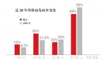 颈椎问题呈年轻化趋势，SKG帮你远离“颈椎衰老”