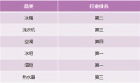 中怡康:卡萨帝落地场景站稳行业TOP2,多品类增幅超50%