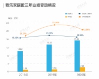 “創(chuàng)意護城河”驅(qū)動品牌升級 我樂家居2020年業(yè)績?nèi)骖I跑
