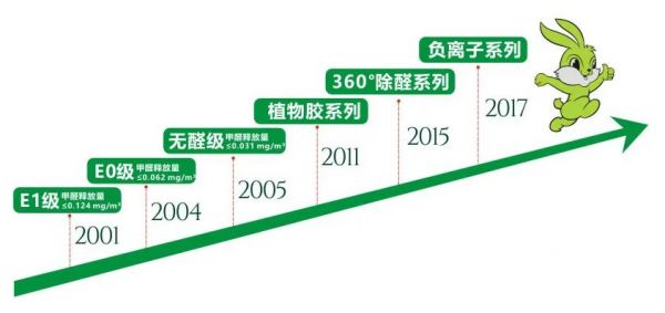 兔寶寶參與制定，“甲醛釋放量分級”等兩項國家標準發(fā)布