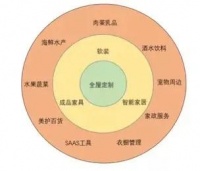 歐索尚布局整裝、二線深耕定制，腰部企業(yè)怎么辦？