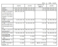 四通股份2020年度營(yíng)收2.93億元，凈利潤(rùn)虧損487.39萬(wàn)元