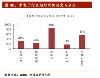 家电消费旺季临近 行业景气度持续向上