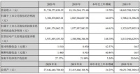 東方雨虹2020年凈利潤33.89億元 同比增長64.03%