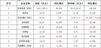 家上市定制家居企業(yè)2020年業(yè)績(jī)龍虎榜