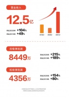 喜臨門2021一季報：自主品牌營收7.68億，同比高增205%