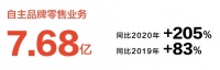 喜臨門自主品牌全面爆發(fā)，增收增利連續(xù)兩年創(chuàng)新高