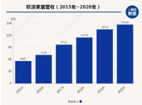 欧派与索菲亚年报大比拼,谁是&ldquo;衣柜一哥&rdquo;答案揭晓!