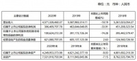 美克家居2020年凈利潤(rùn)3.06億元 同比下降33.91%