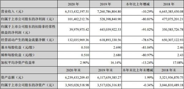 截圖自尚品宅配2020年度報(bào)告